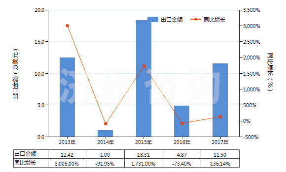 2013-2017年中國金雞納生物堿及其衍生物以及它們的鹽(HS29392000)出口總額及增速統(tǒng)計 2013-2017年中國金雞納生物堿及其衍生物以及它們的鹽(HS29392000)出口總額及增速統(tǒng)計